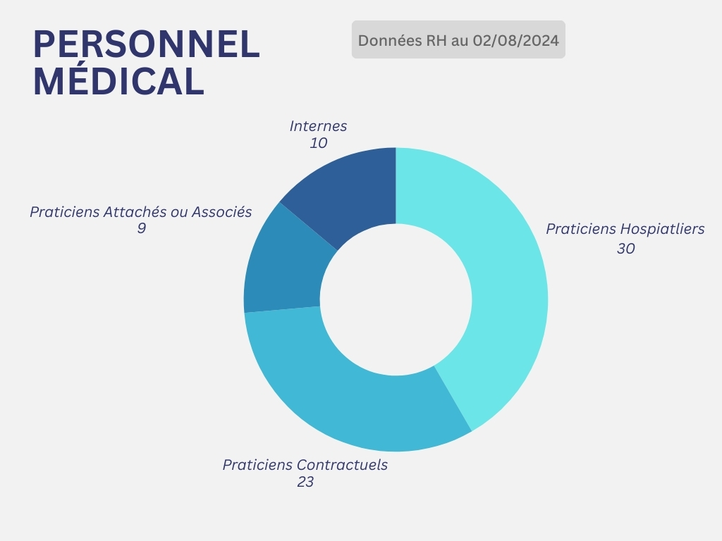 graphique personnel médical
