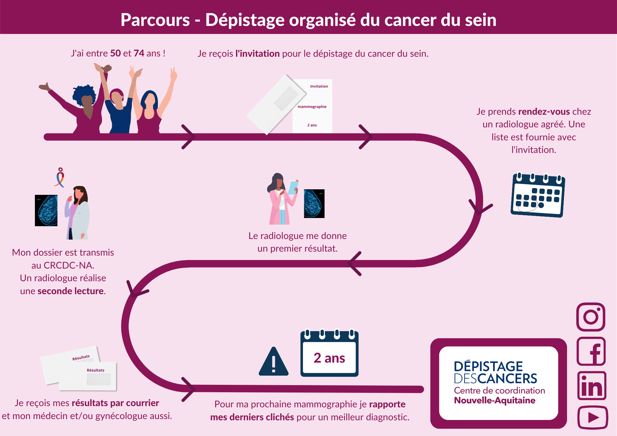 parcours de dépistage